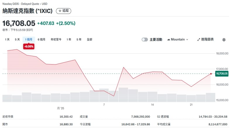 纳斯达克指数走势图-Ultima Markets