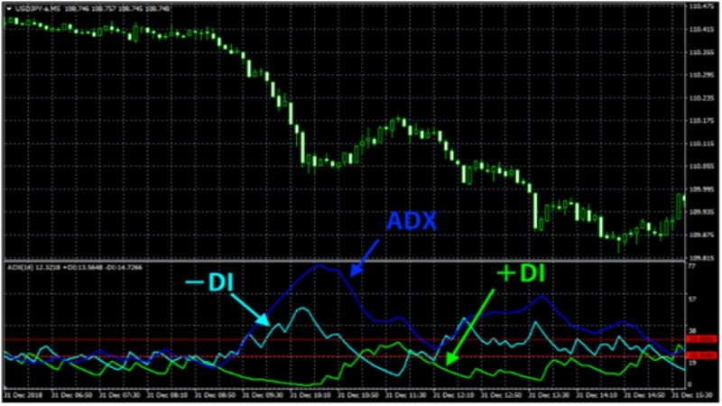 Ultima Markets MT5上的ADX和DMI指标-Ultima Markets