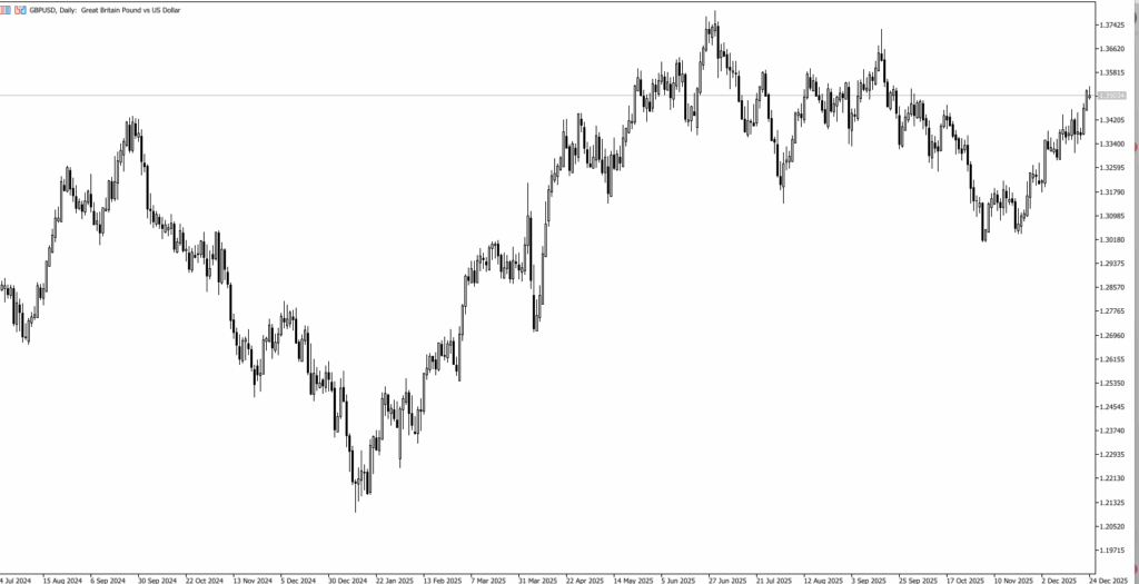 Ultima Market平台上的英镑兑美元GBP/USD近月技术线图