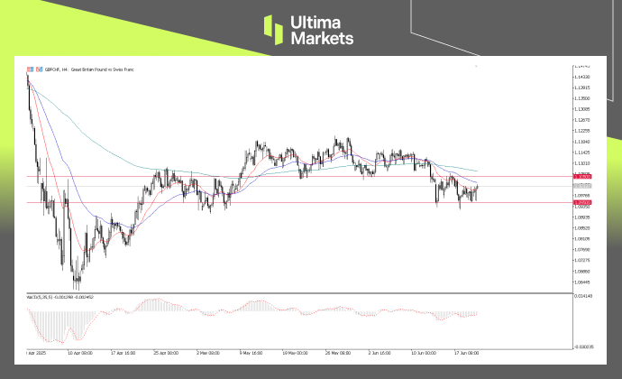 GBPCHF四小时图分析 | 来源：Ultima Market MT5