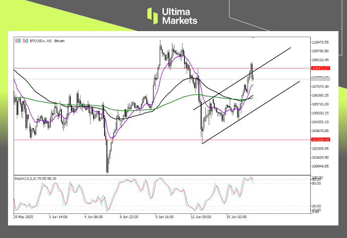 （比特币的2小时图，来源Ultima Markets MT5）