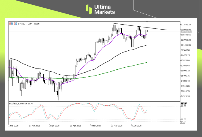 （比特币的日线图，来源Ultima Markets MT5）