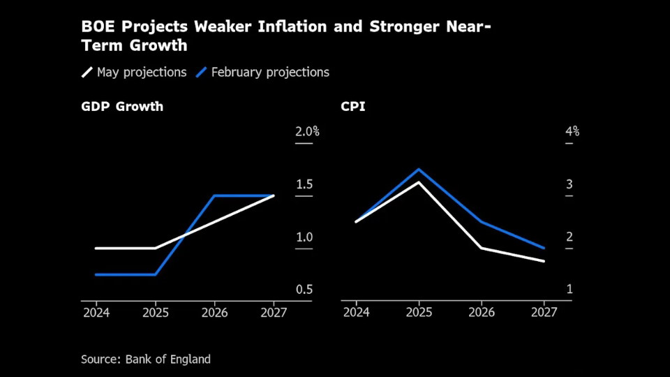BoE宣布降息后英镑币值刷新低位- ultima markets