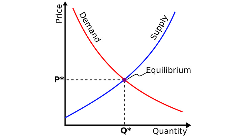 经济学中的供需曲线-ultima markets
