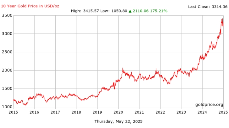 黄金价格过去10年走势图- ultima markets
