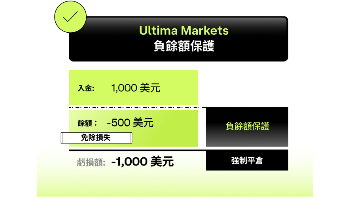 Ultima Markets提供负余额保护- ultima markets