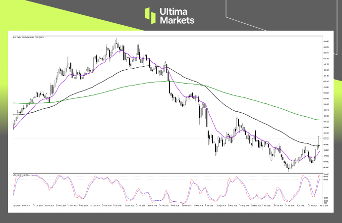 （USDX 日线图，来源Ultima Markets MT5）