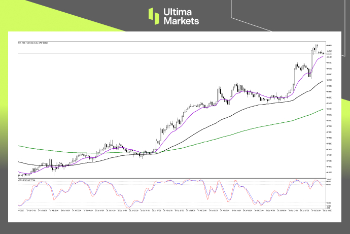 （USDX 30分钟图，来源Ultima Markets MT5）