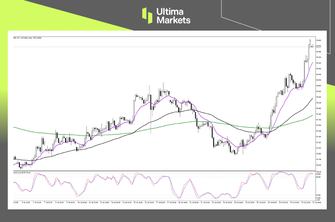 （USDX 2小时图，来源Ultima Markets MT5）
