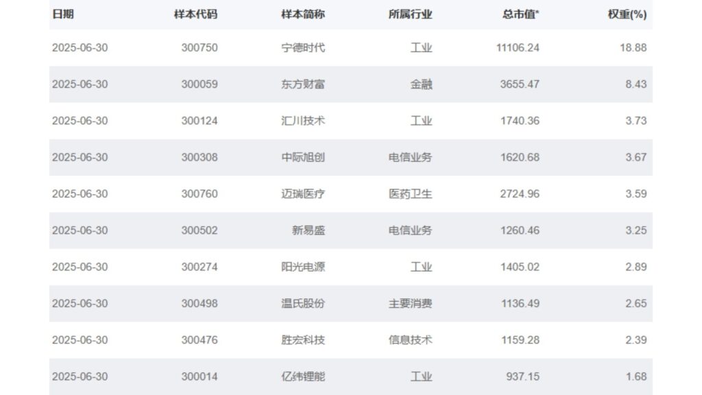 创业板指数前十大权重股- ultima markets
