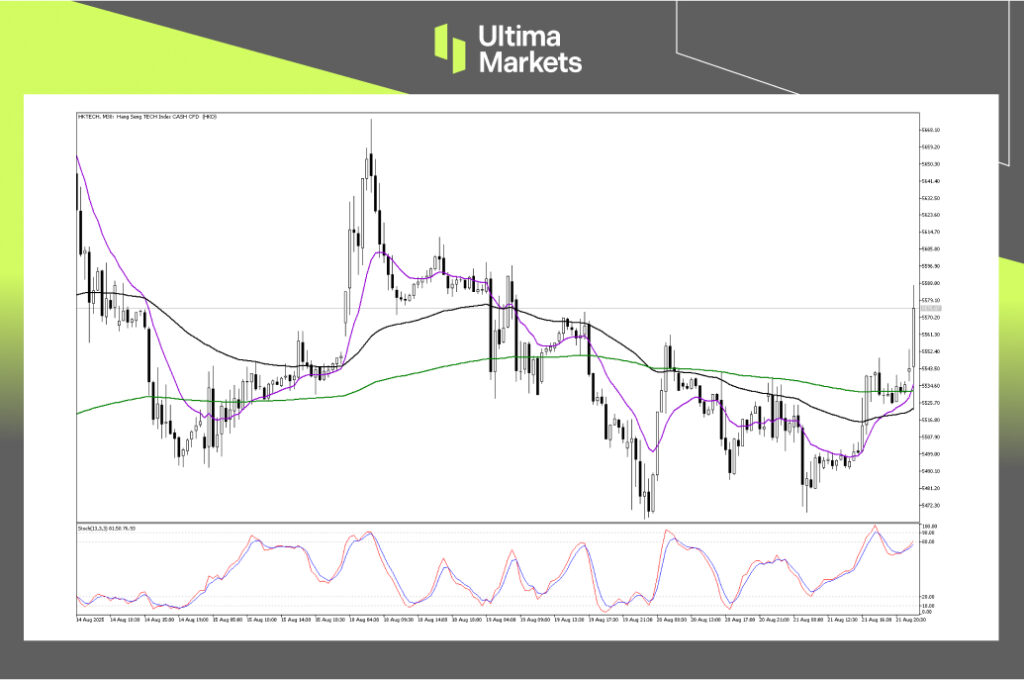 （HKTECH 30分钟图，来源Ultima Markets MT5）