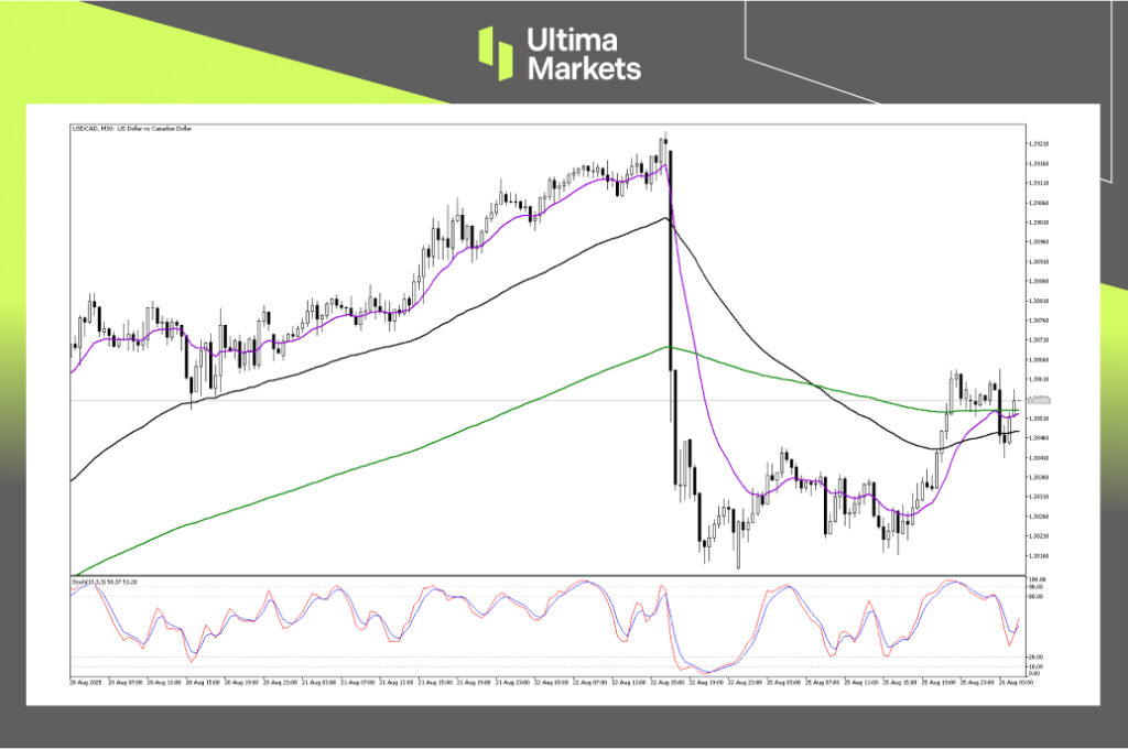（USDCAD 30分钟图，来源Ultima Markets MT5）