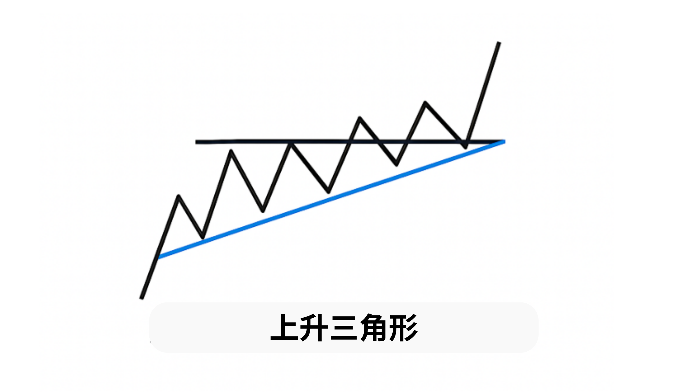 上升三角形形态: 实战交易策略| Ultima Markets