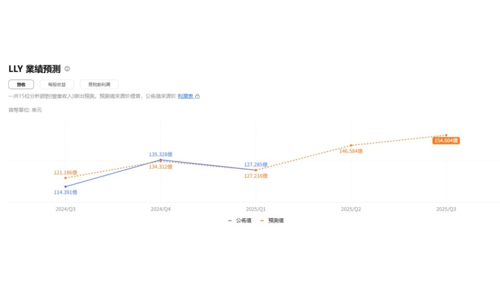 礼来股价分析2025年财报数据- ultima markets
