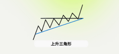 上升三角形形态: 实战交易策略