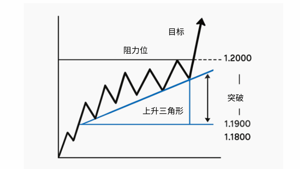 上升三角形形态的示例