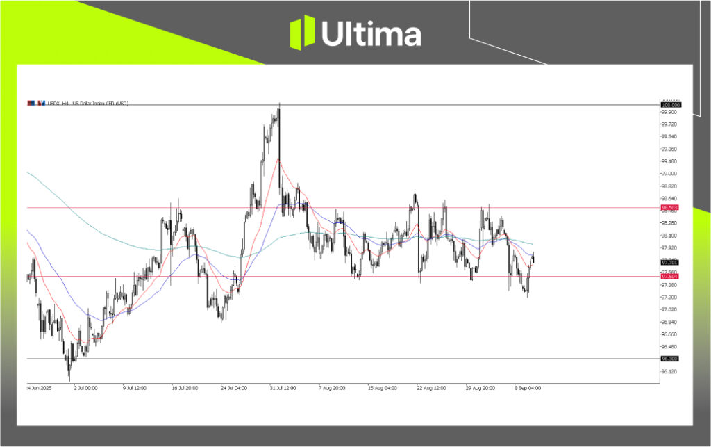 美元指数（USDX），4小时图 | 来源：Ultima Market MT5