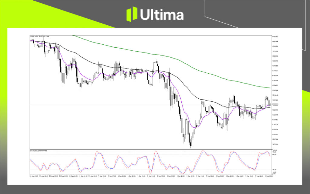 （EU50 30分钟图，来源Ultima Markets MT5）