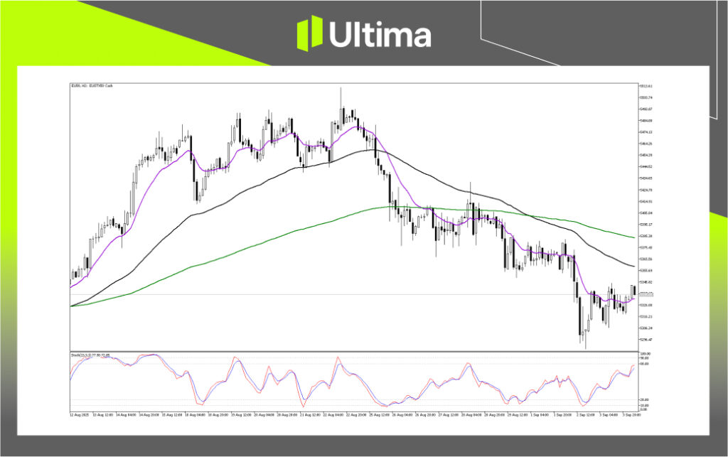 （EU50 2小时图，来源Ultima Markets MT5）