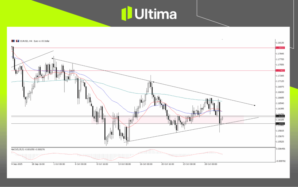 EURUSD，H4图表 | 来源：Ultima Market MT5