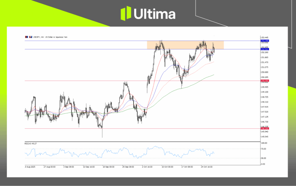 USDJPY，H4图表 | 来源：Ultima Market MT5