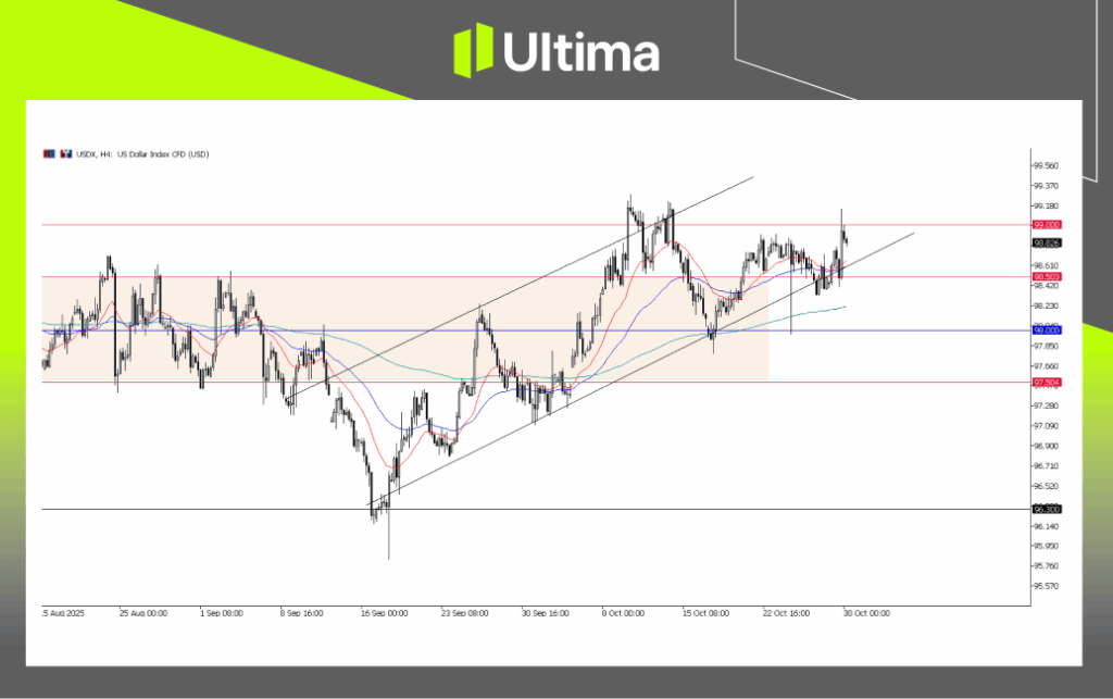 USDX，H4图表 | 来源：Ultima Market MT5
