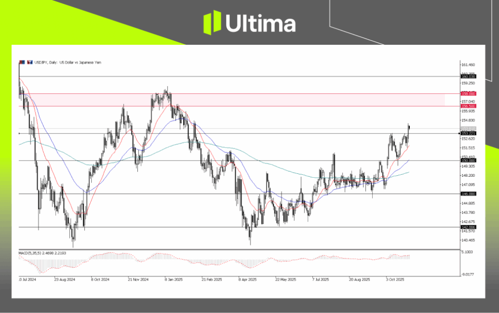 USDJPY日线图 | 来源：Ultima Markets MT5