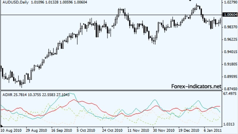 ADXR指标与ADX指标的黄金交叉信号 - ultima markets