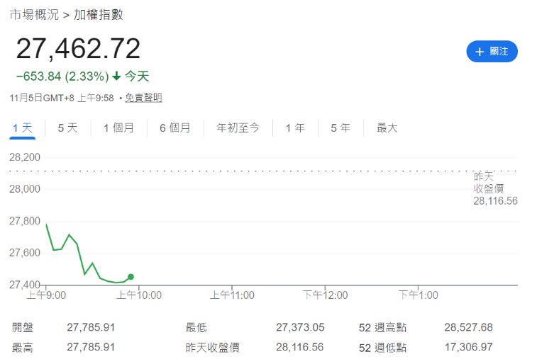 台湾加权指数下跌