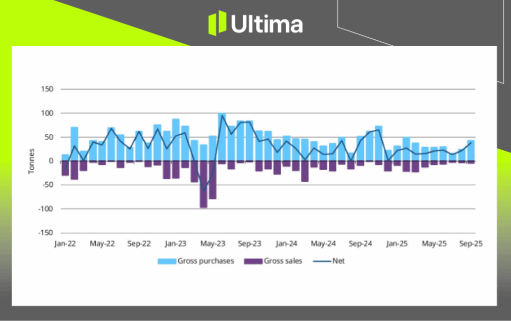 央行买卖黄金统计截至2025年9月，世界黄金协会
