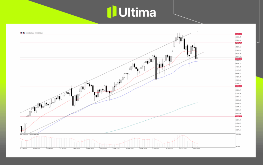 NAS100，日线图 | Ultima Market MT5