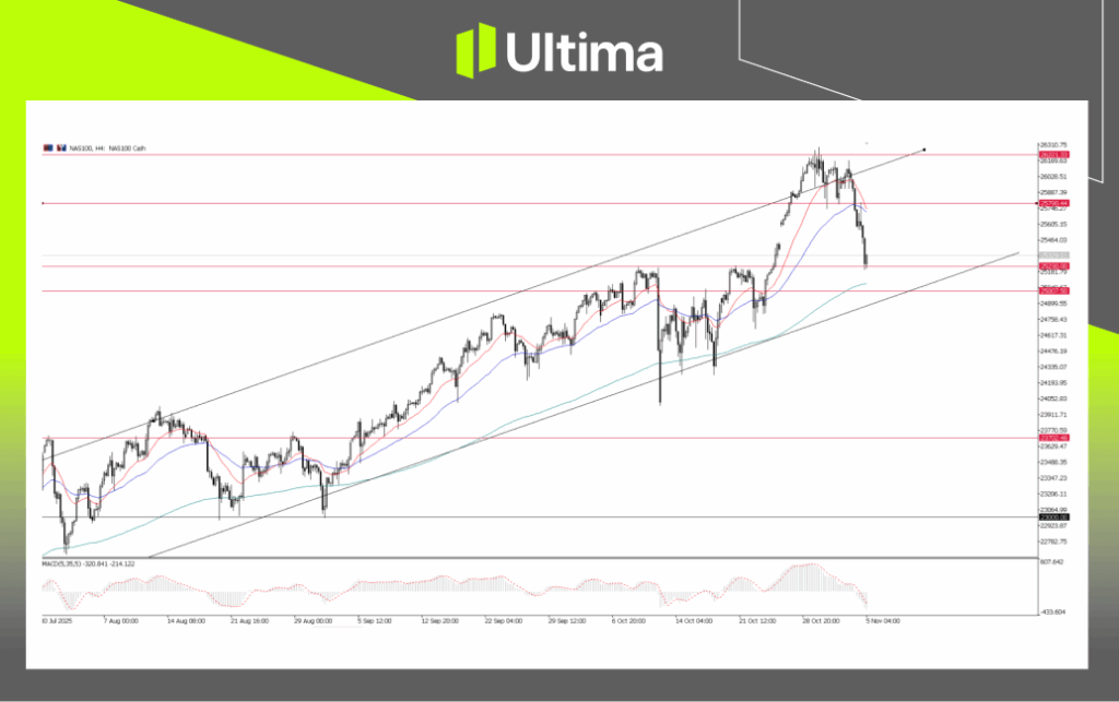 纳斯达克100指数 4小时图 | Ultima Market MT5