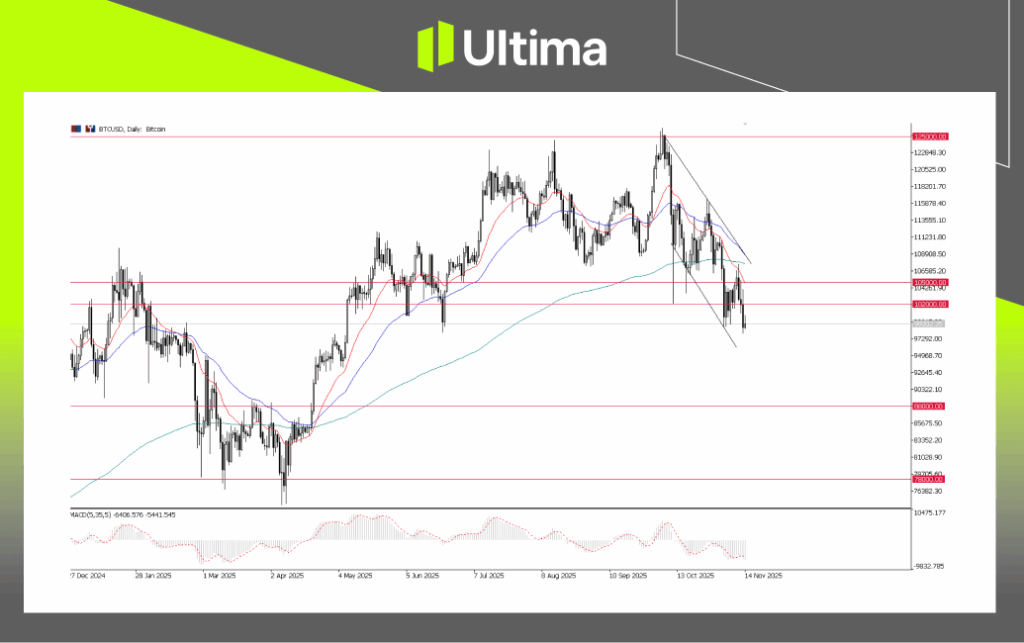 BTCUSD，日线图 | Ultima Market MT5