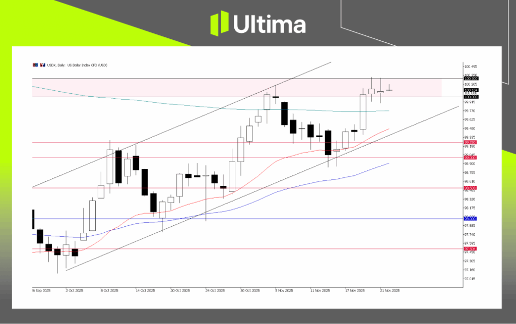USDX，H4 图表 | Ultima Market MT5