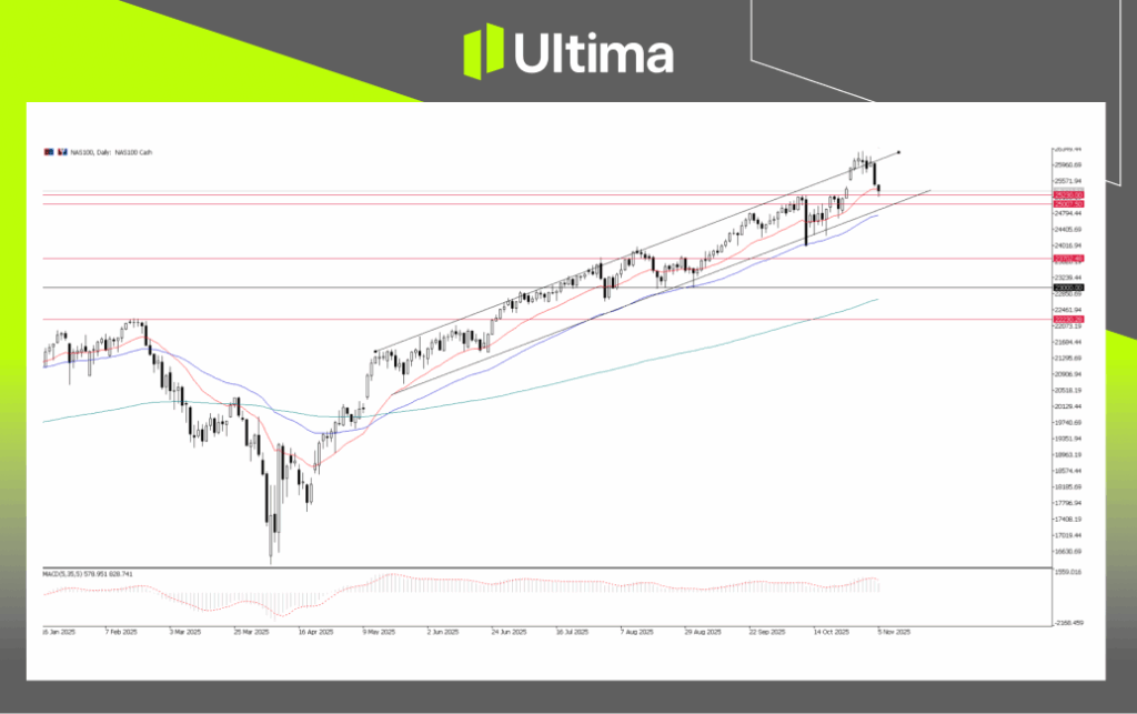 纳斯达克100指数 日线图 | Ultima Market MT5