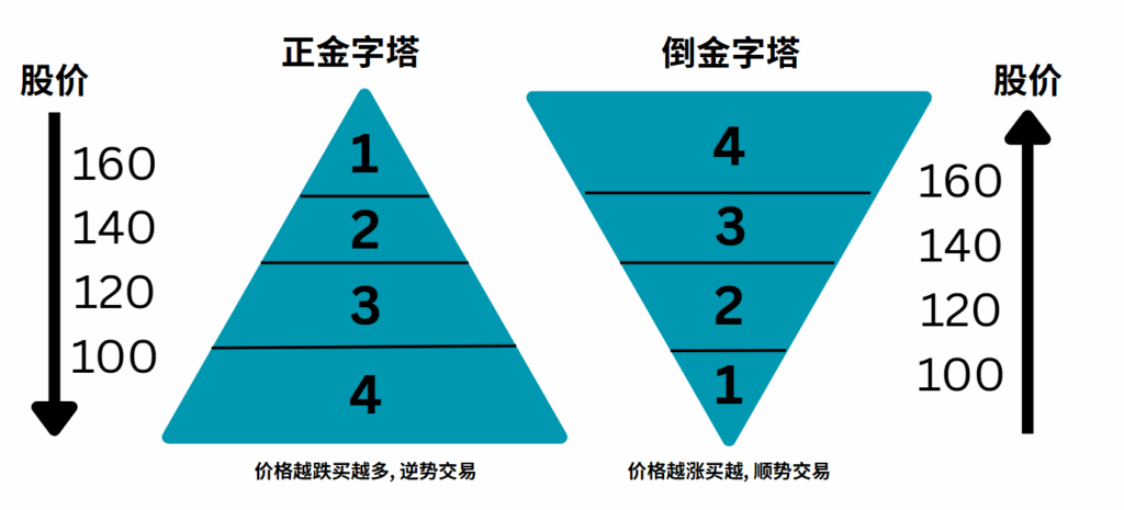 金字塔加仓 | Ultima Markets 金字塔加仓