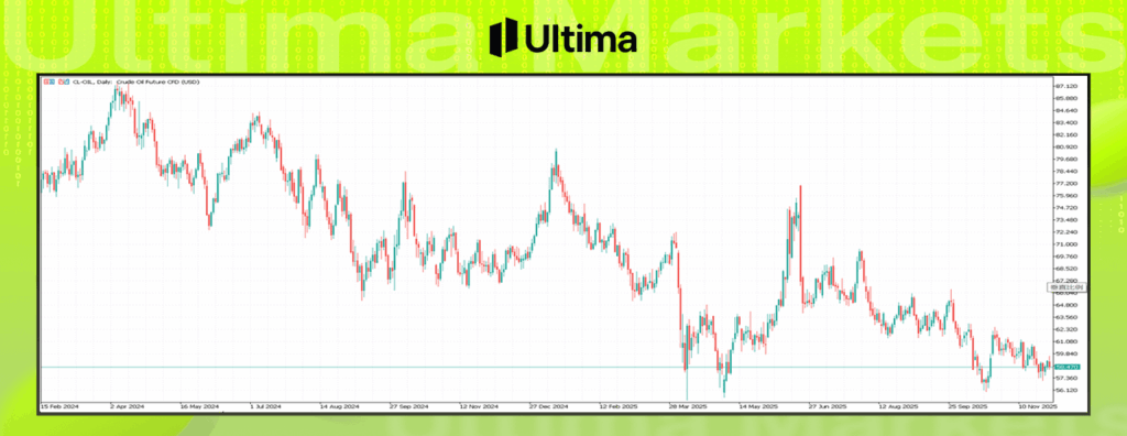 WTI原油期货日线图技术分析---Ultima Markets