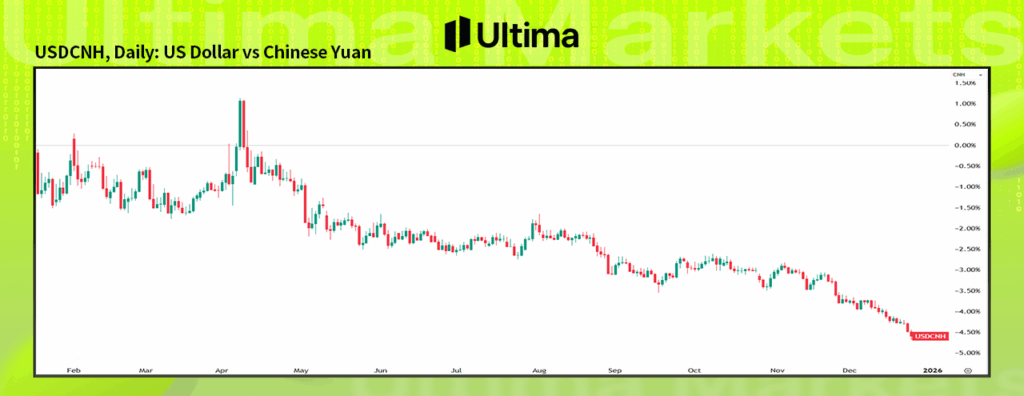 美元兑人民币的汇率走势图--- Ultima Markets