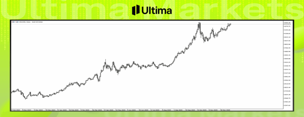 黄金合约XAUUSD走势图---Ultima Markets