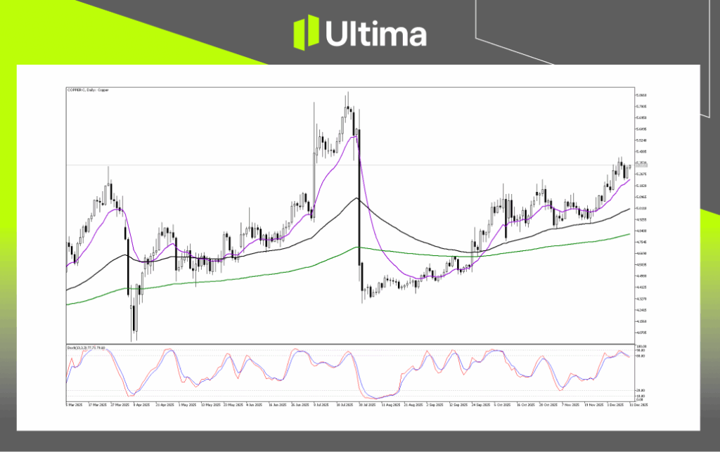 (Copper 日线图,来源Ultima Markets MT5)