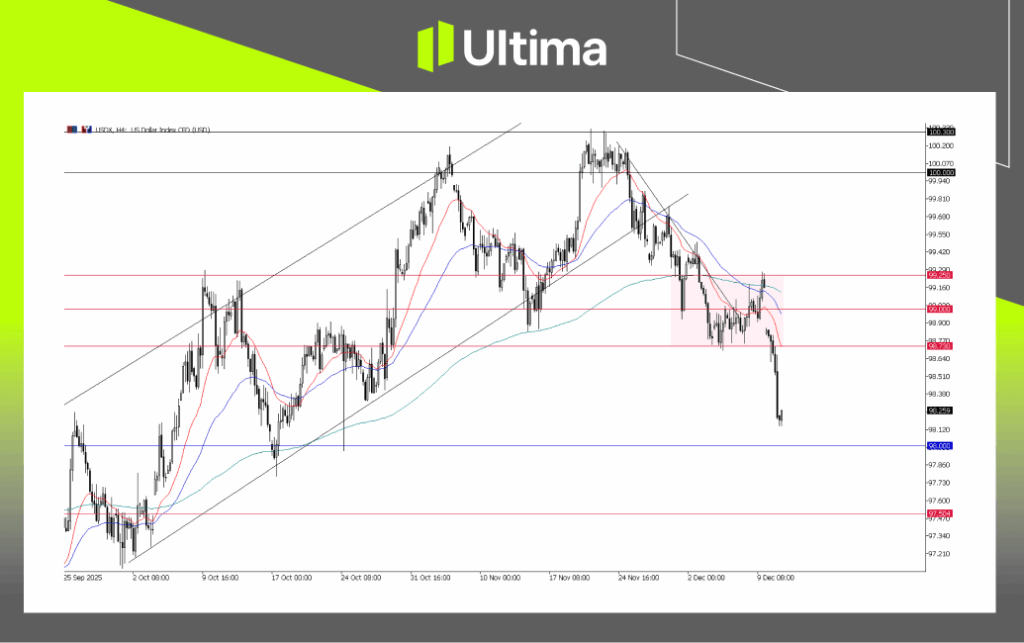 USDX，H4图表 | Ultima Markets MT5
