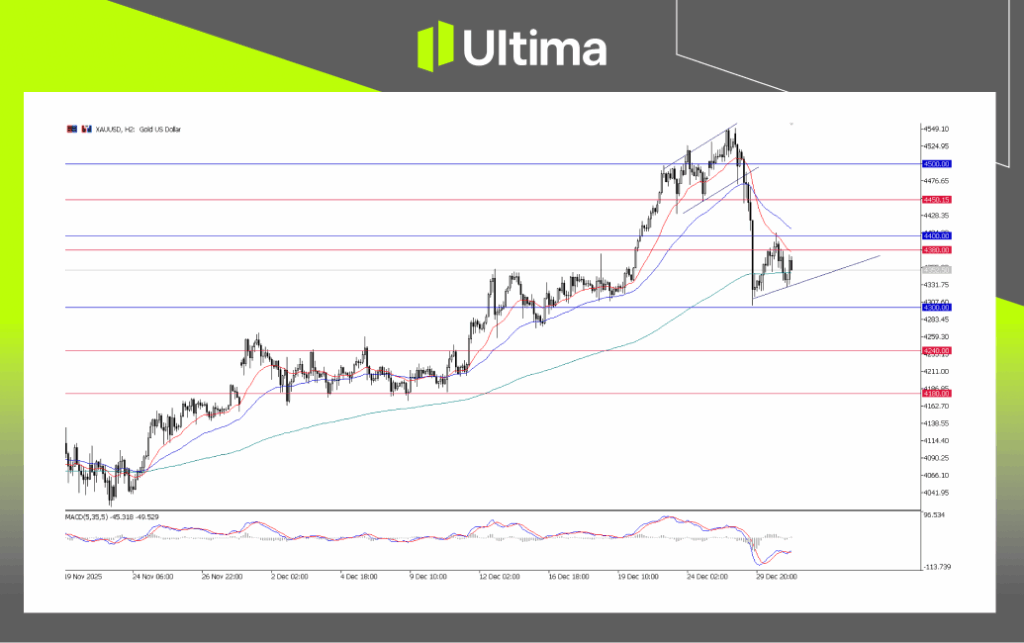 XAU/USD，H2 图表 | Ultima Markets MT5