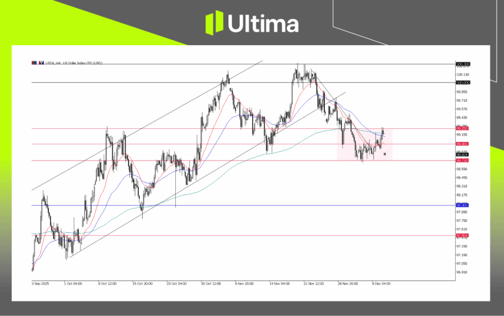 USDX，H4图表 | Ultima Markets MT5