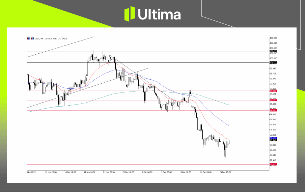 USDX,H4图表 | Ultima Markets MT5