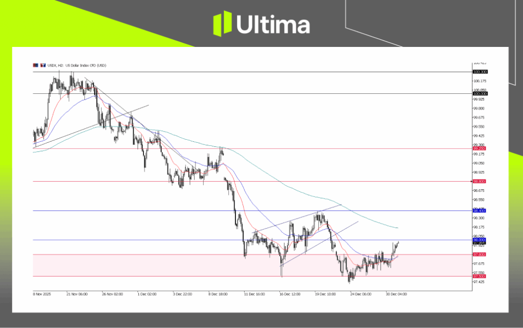 USDX，H2 图表 | Ultima Markets MT5