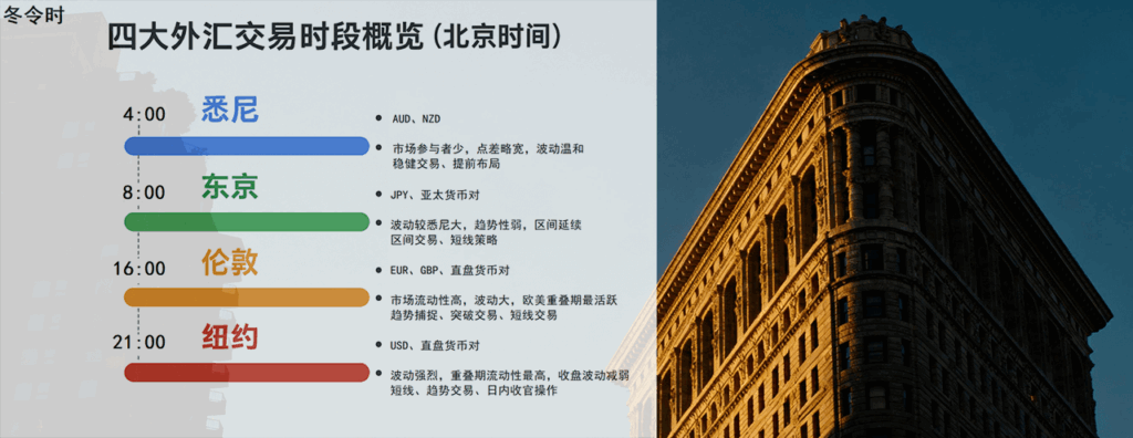 四大外汇交易时间冬季季对比--- Ultima Markets