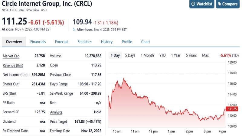 Circle美股(CRCL)的股价走势图-ultimamarkets