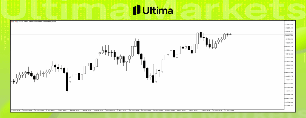 道琼斯工业股票平均价格指数日线图--Ultima Markets