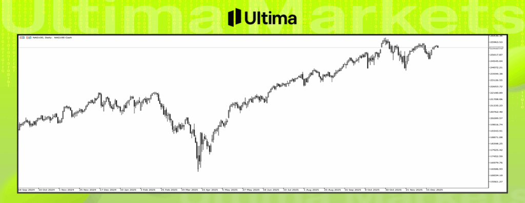 纳斯达克综合指数日线图，由Ultima Markets制作