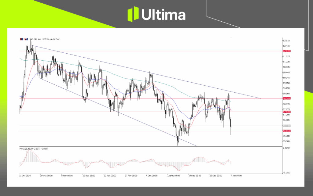 UKOUSD，H4 图表 | Ultima Markets MT5